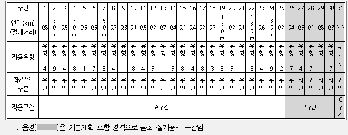 원주시 적용 유형 및 설치계획