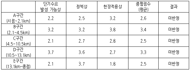 이천시 현장적용의 타당성 평가결과