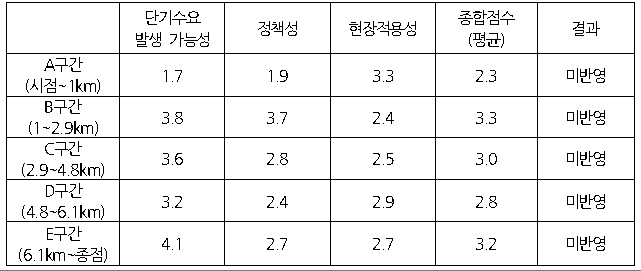 속초시 현장적용의 타당성 평가결과