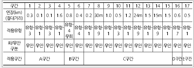 문경시 적용 유형 및 설치계획