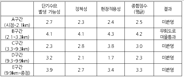 문경시 현장적용의 타당성 평가결과