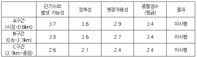 홍천군 현장적용의 타당성 평가결과