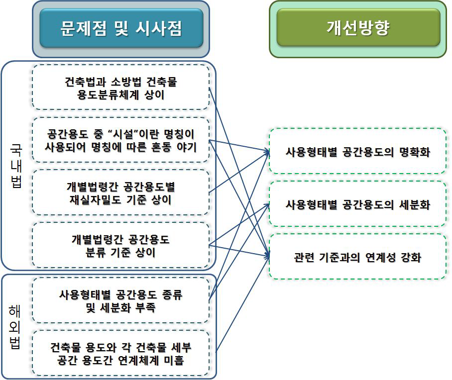 관련 문제점 종합 및 개선방향 설정