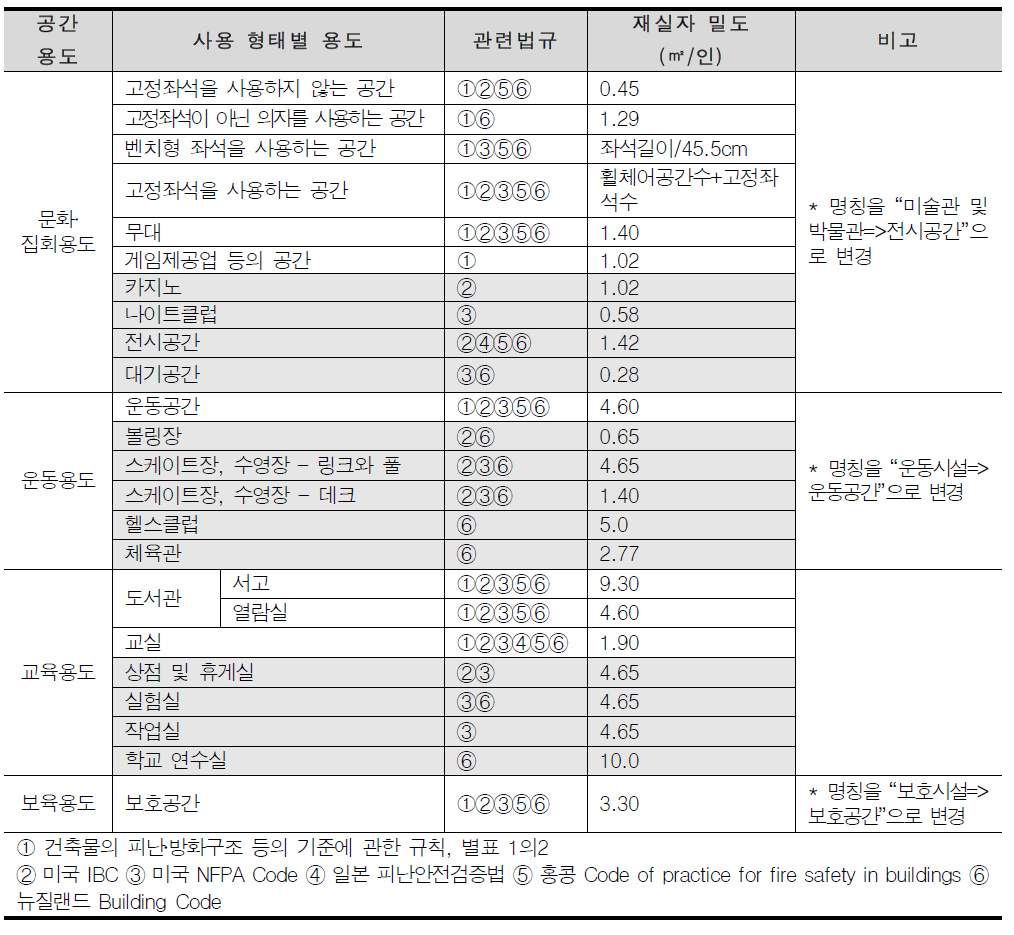 개별 법령 재실자 밀도 통합(안)-해외법령 추가