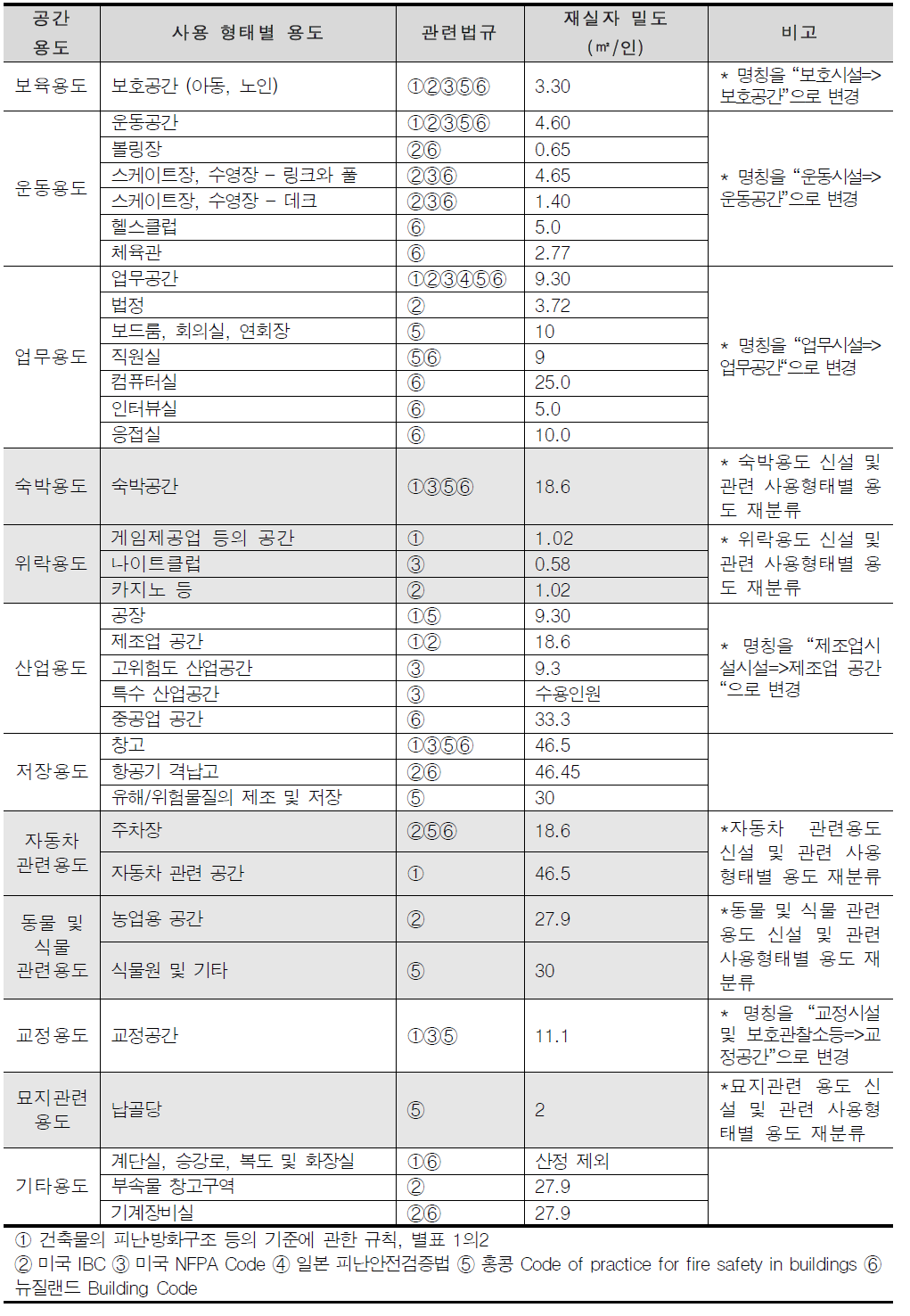 건축물 용도분류체계에 따른 사용형태별 용도 재분류