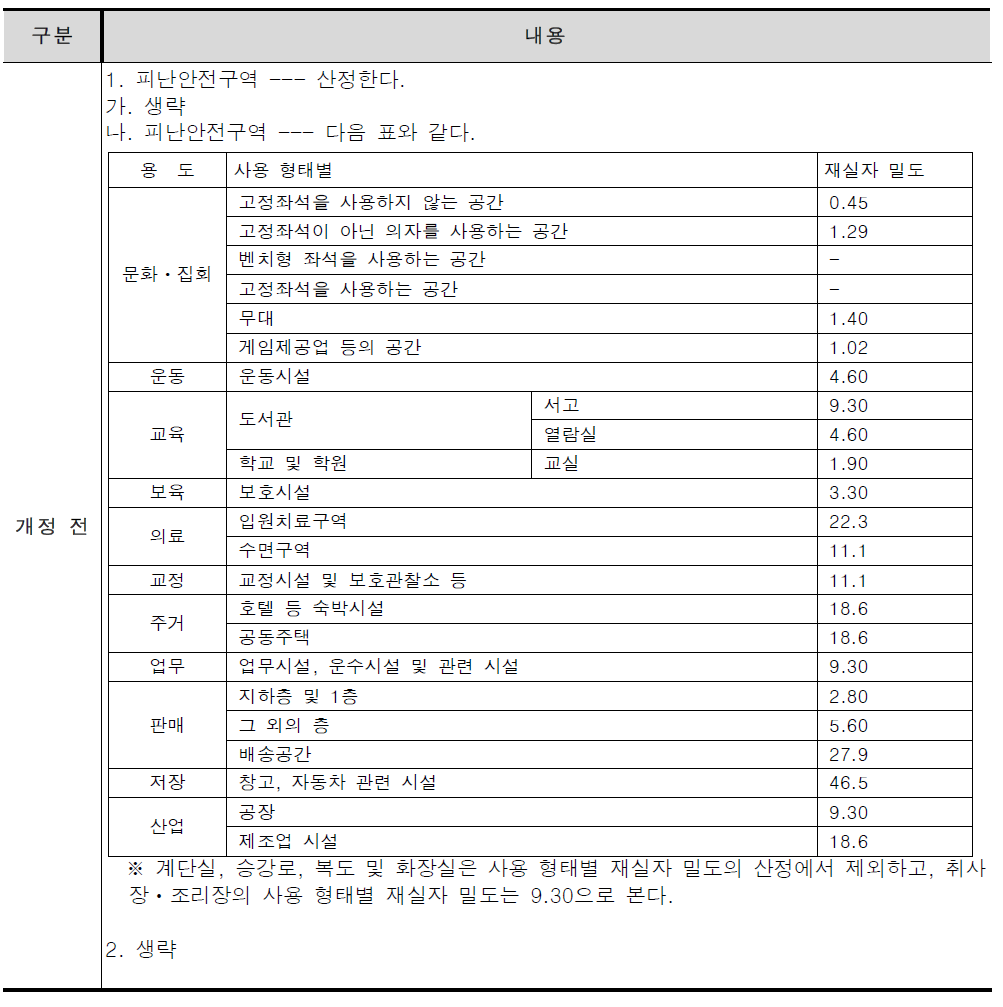 사용형태별 공간용도 기준 개정(안)