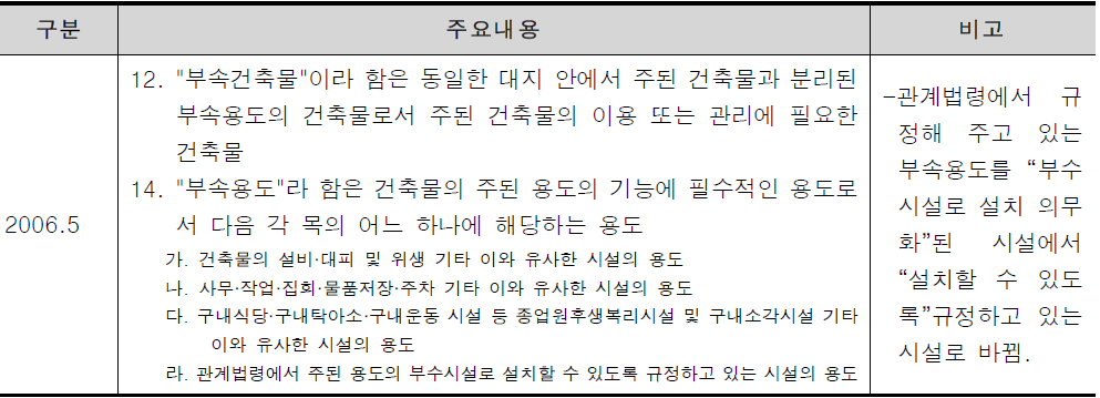 부속용도 개정 관련 주요 연혁 분석