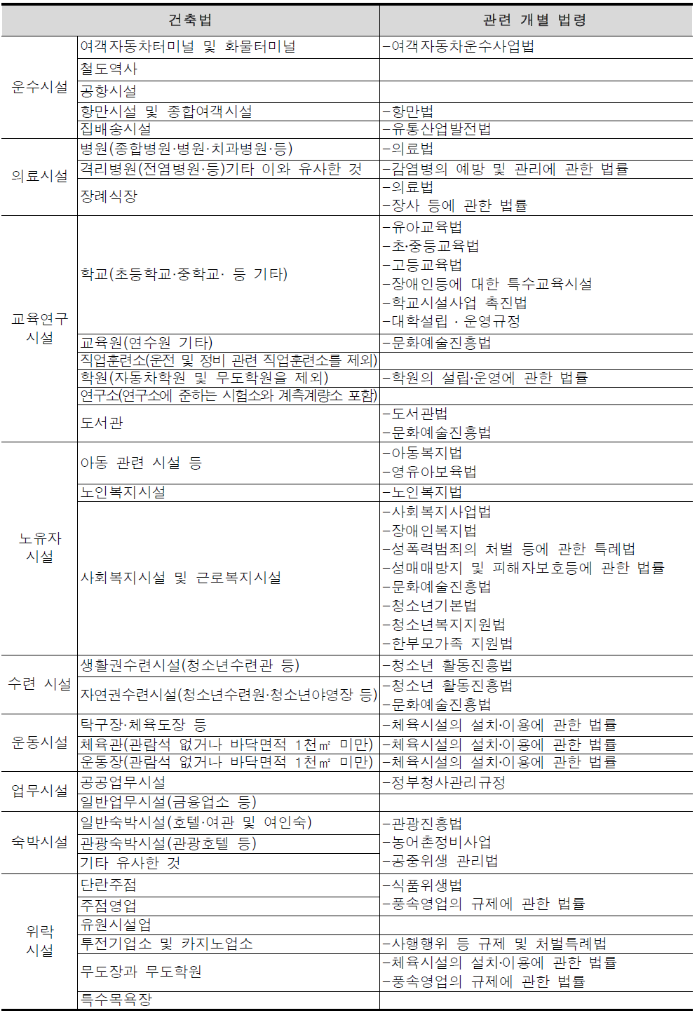 건축물 용도별 영업허가 관계법령 분석