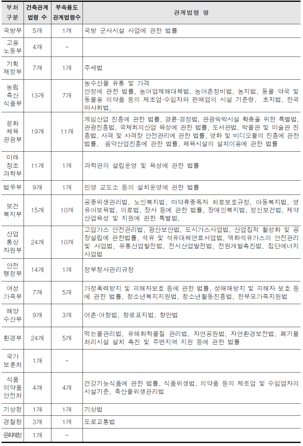 정부 부처별 부속용도 관계 법령 분석 현황