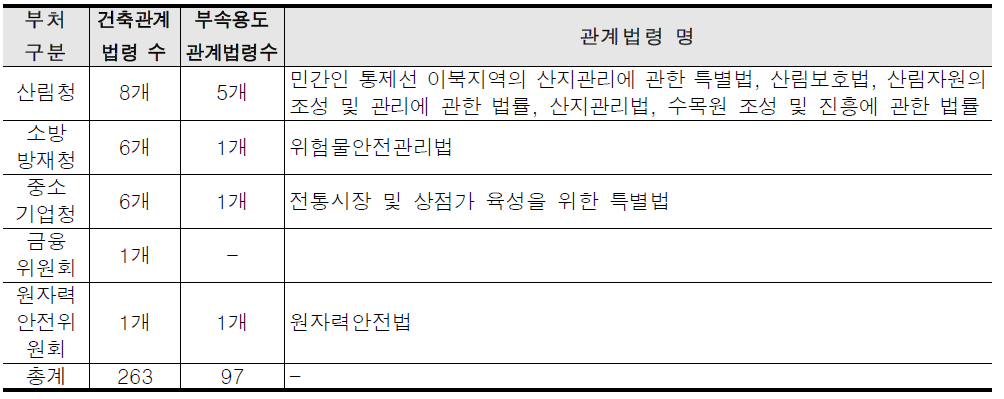 정부 부처별 부속용도 관계 법령 분석 현황