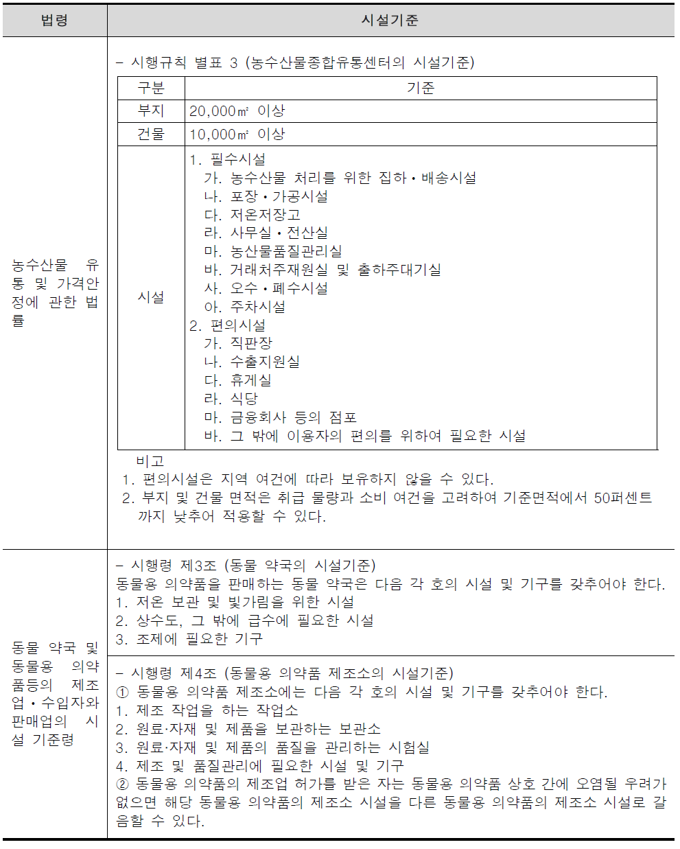 영업허가 관련 시설물 기준 분석 사례 예시