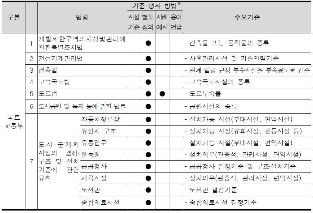 개별법령 규정 시설물의 종류 및 시설기준 분석