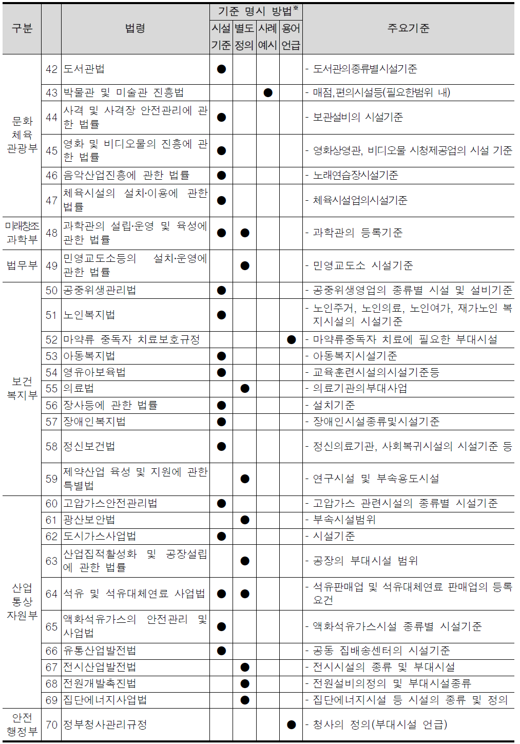 개별법령 규정 시설물의 종류 및 시설기준 분석