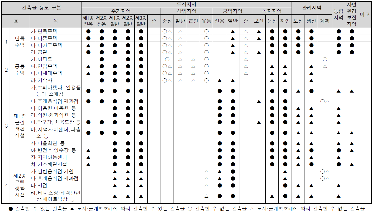 지역지구 안에서의 건축제한