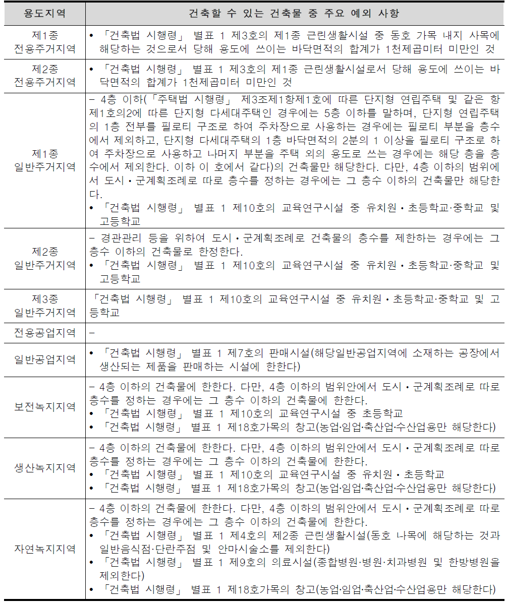 용도지역 안에서 건축제한 규정 중 주요 예외규정 (건축 가능)