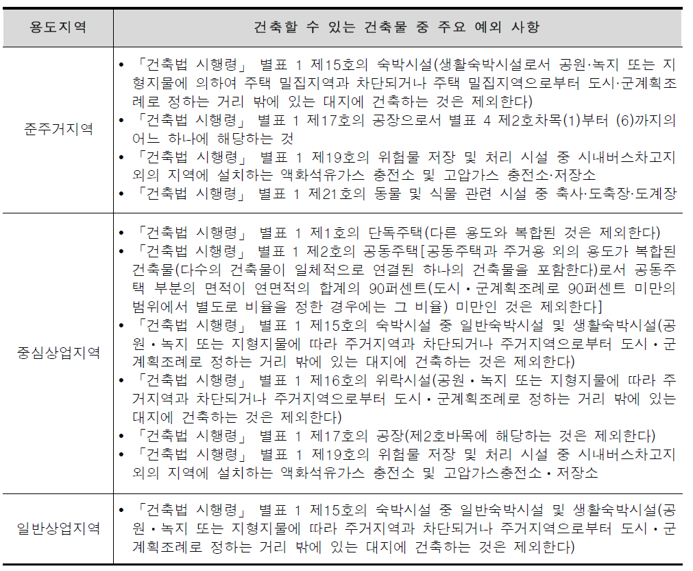 용도지역 안에서 건축제한 규정 중 주요 예외규정(건축 불가)