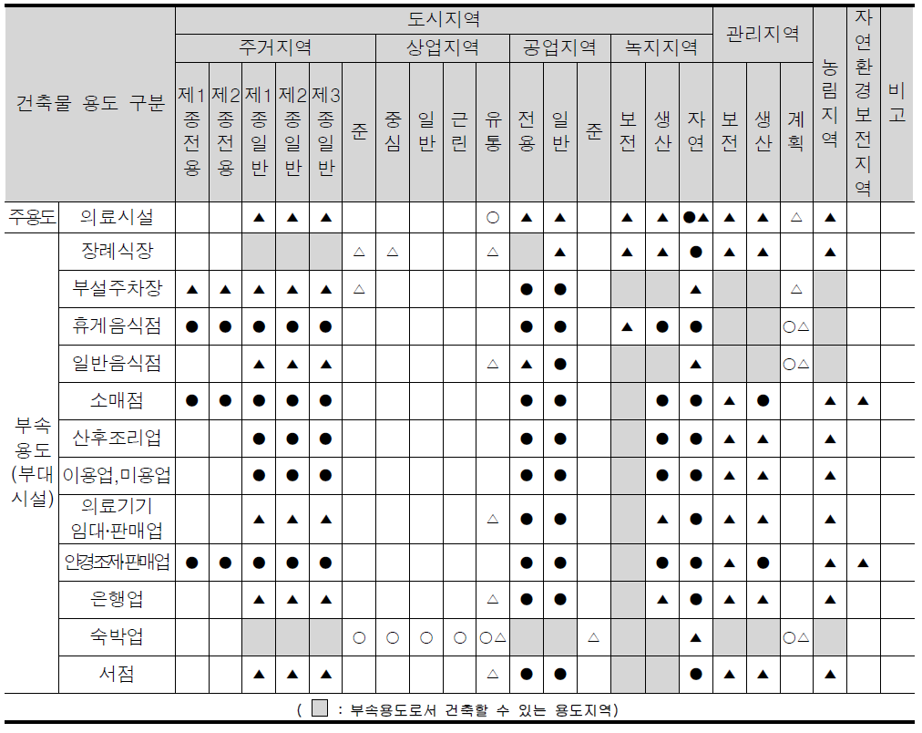 지역지구 기준에서의 의료법의 주용도와 부속용도 비교