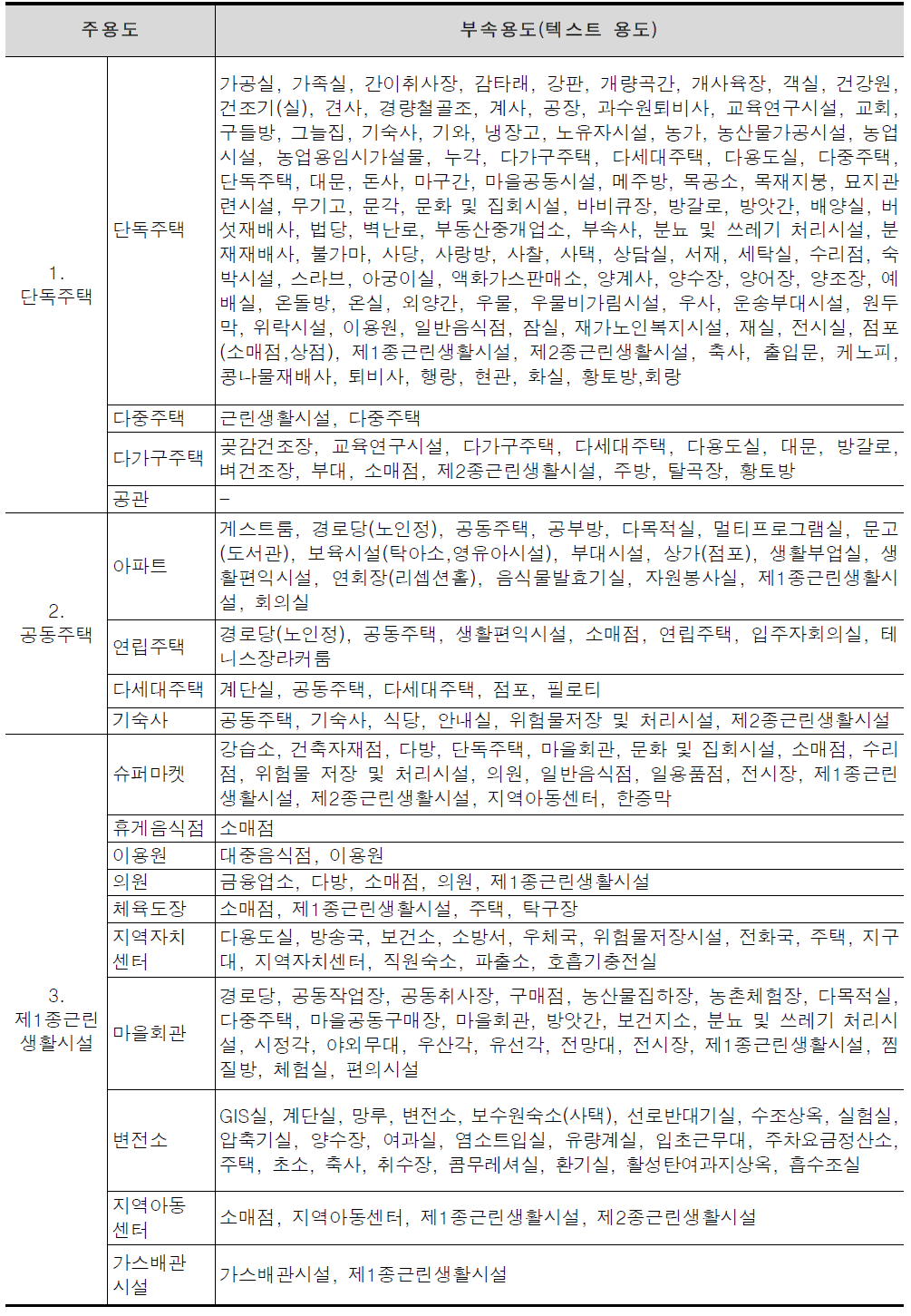 세움터 주용도별 부속용도 종류 기재 사항 분석