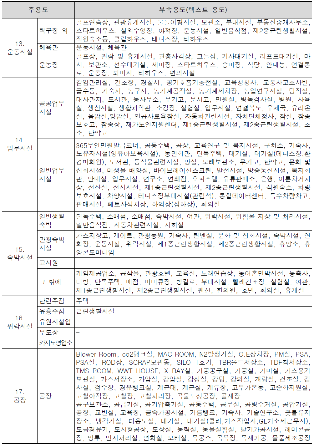 세움터 주용도별 부속용도 종류 기재 사항 분석