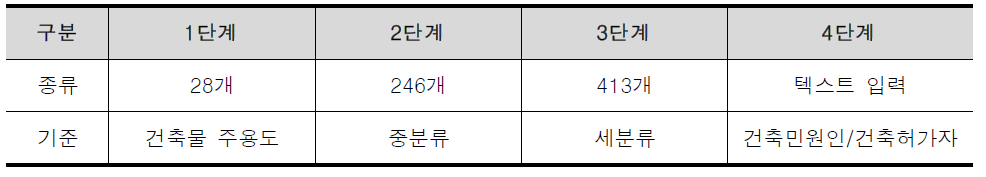 세움터 건축물 용도 입력단계