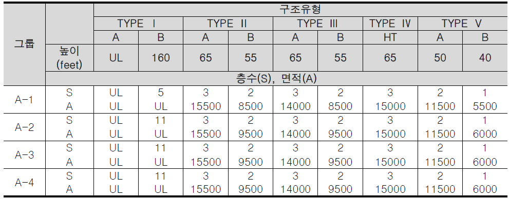 미국 IBC의 허용 건물 높이 및 면적