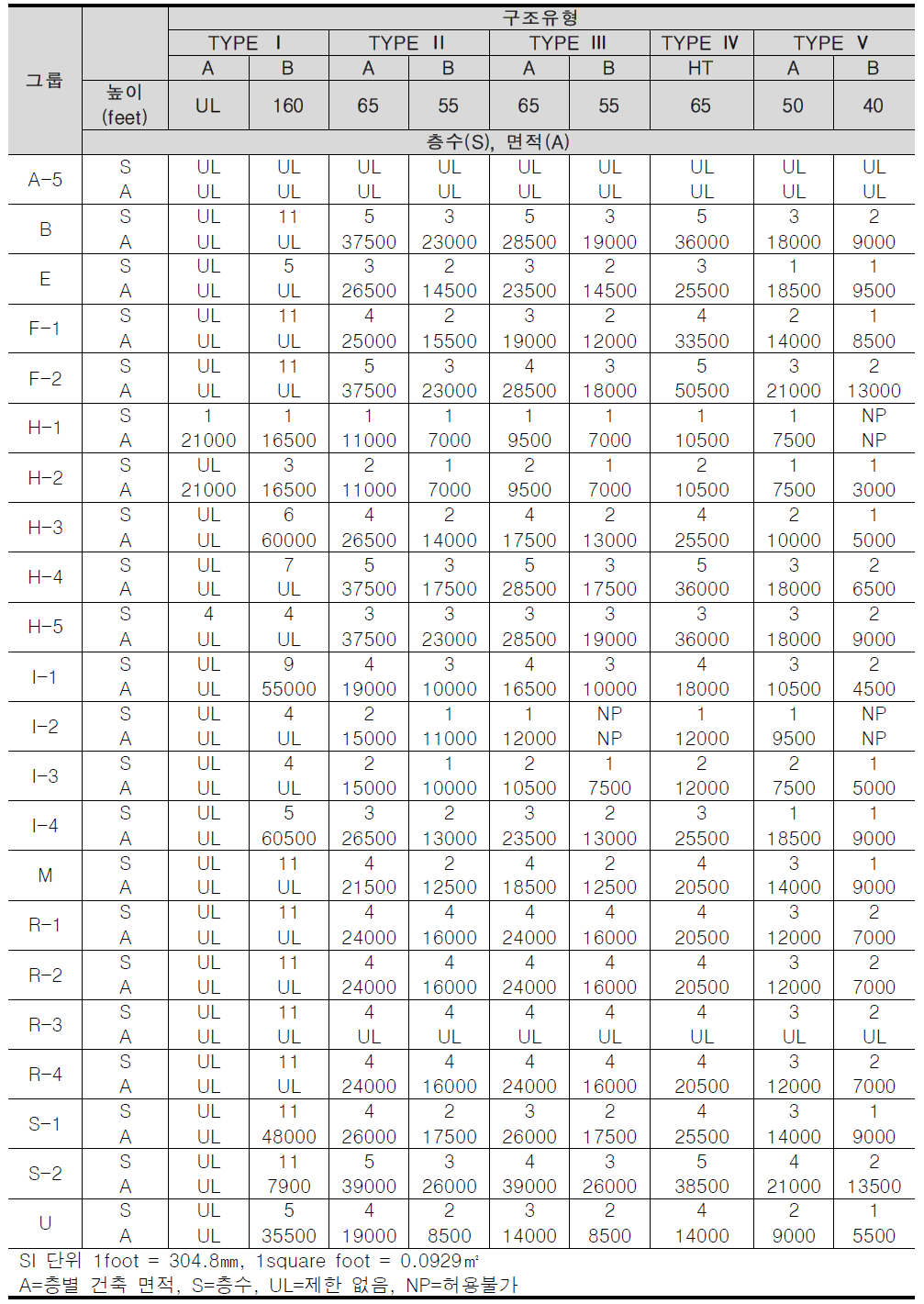 미국 IBC의 허용 건물 높이 및 면적