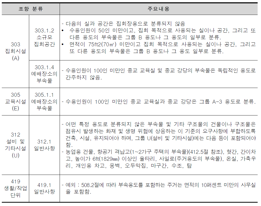 미국 IBC의 부속용도 관련 조항 분석 (시설별)