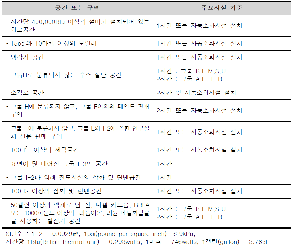 미국 IBC의 부대시설 주요시설 기준