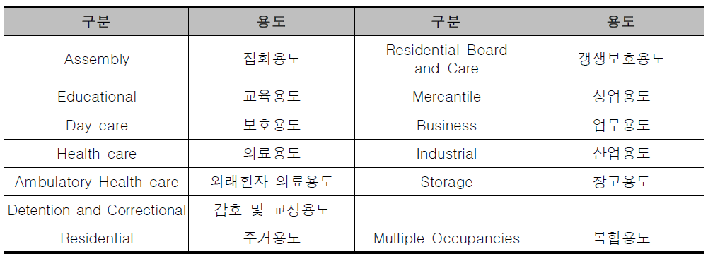 미국 NFPA 건축물 공간용도