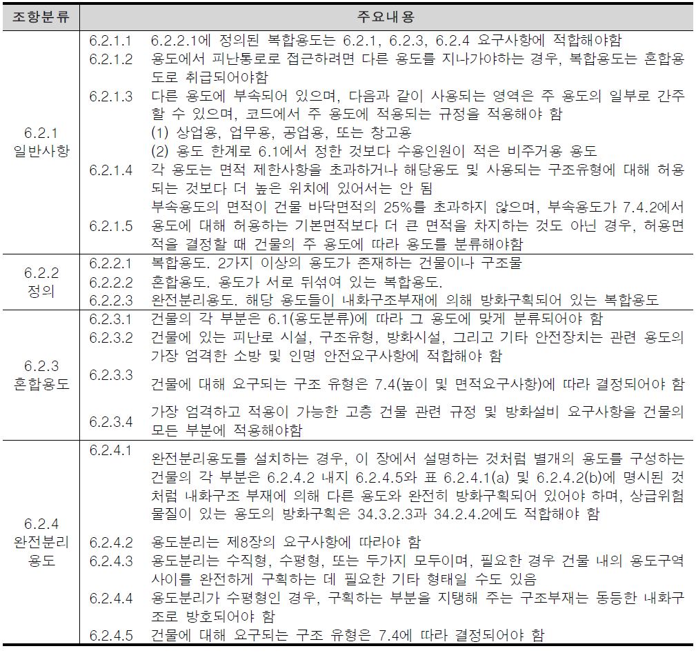 미국 NFPA 5000의 복합용도 관련 조항 분석 (Multiple Occupancy)