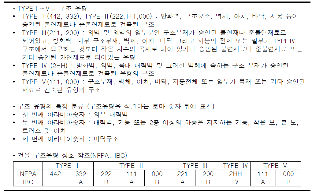 미국 NFPA의 허용 건물 높이 및 면적