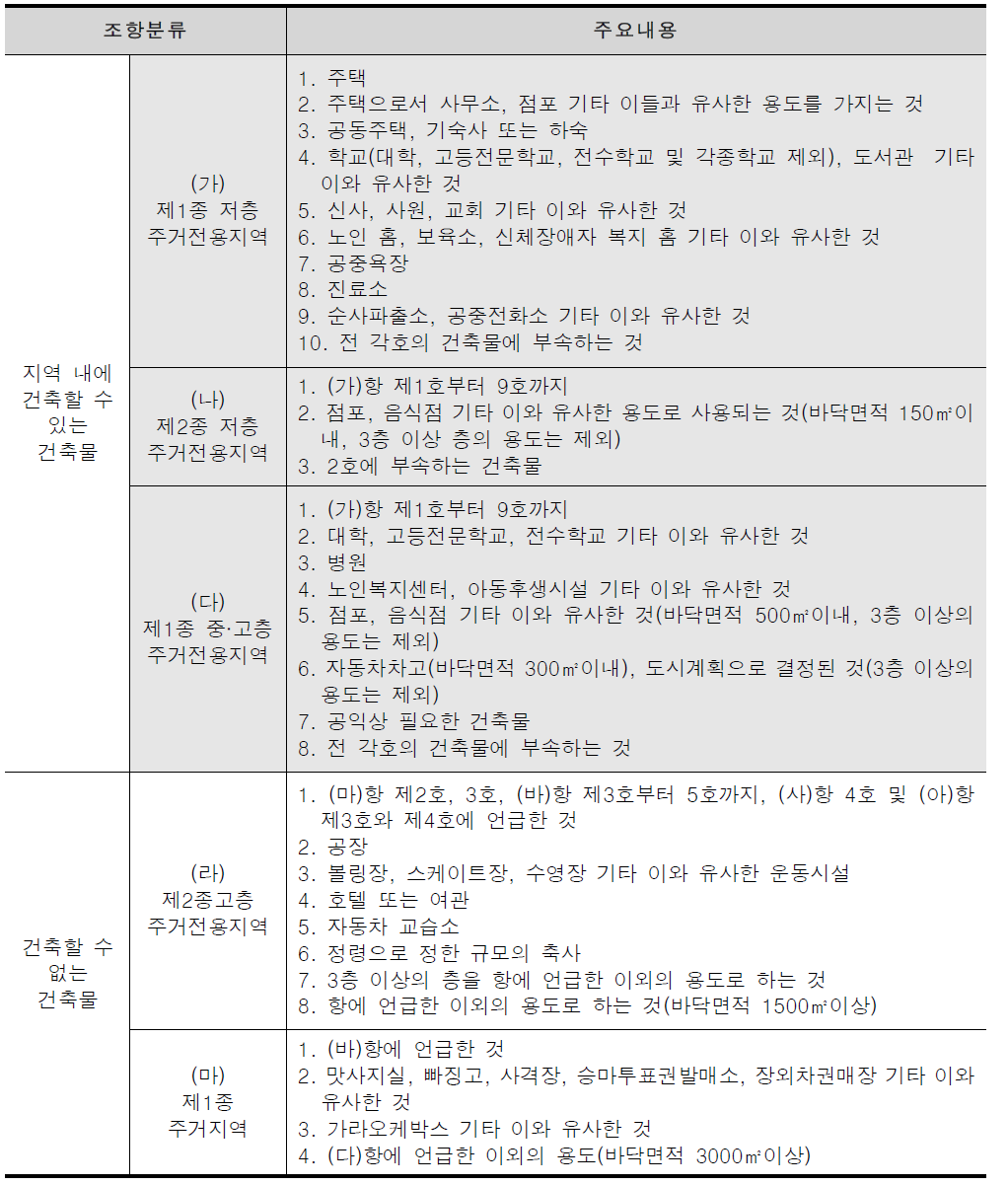 용도지역 내의 건축물의 제한(일본 건축기준법 별표 2)