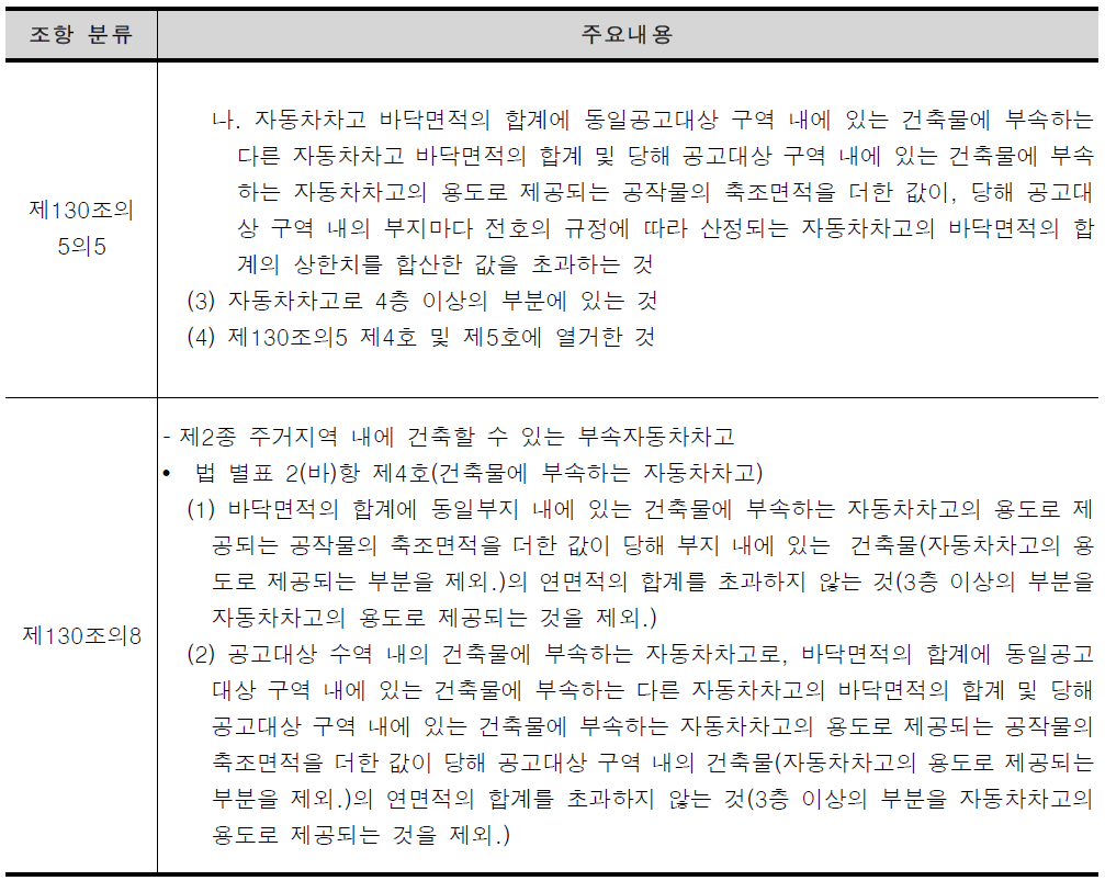 일본 건축기준법 부속건축물 관련 조항