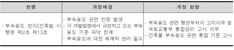 건축물 부속용도 관련 기준고시 개정방향