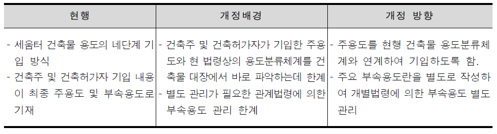 세움터 건축물 용도 기재 방식 개정 방향