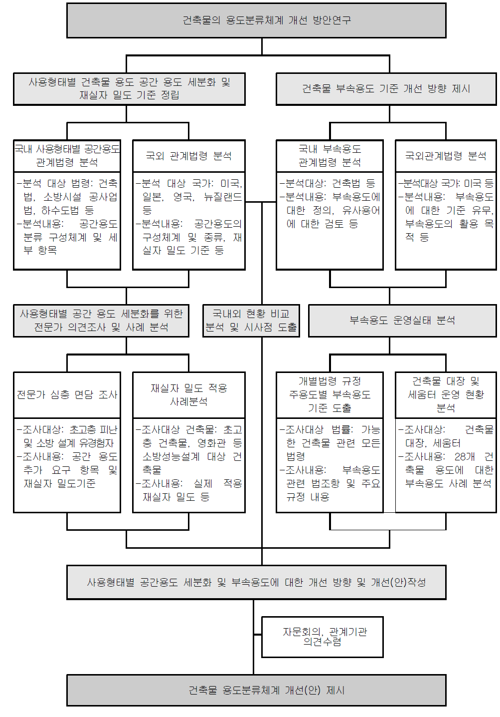 건축물 용도분류체계 개선을 위한 과제 추진 흐름도