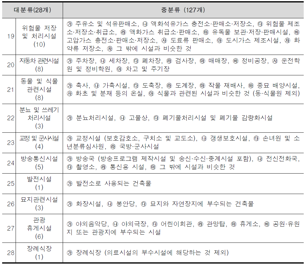 건축법 상 용도별 건축물의 종류