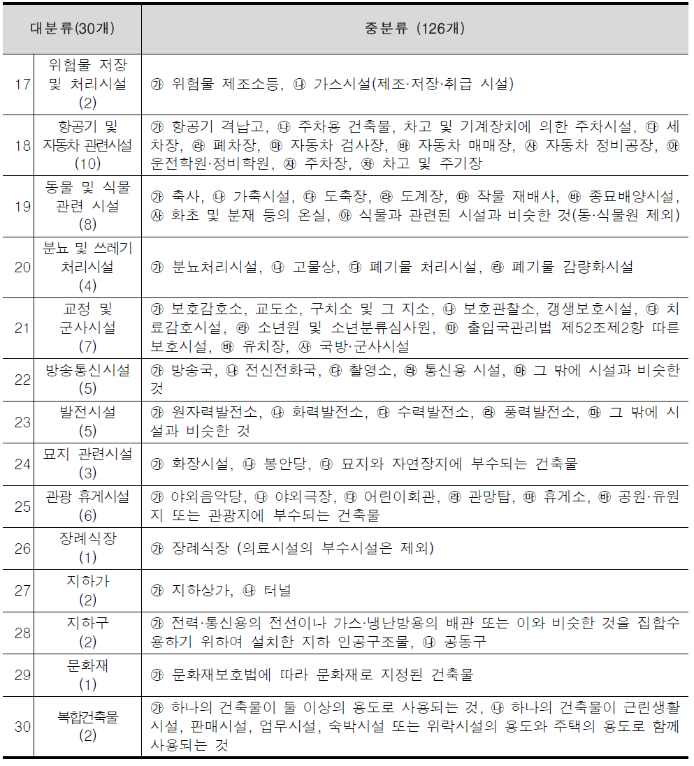 소방시설 설치유지 및 안전관리에 관한 법률 관련 특정소방대상물