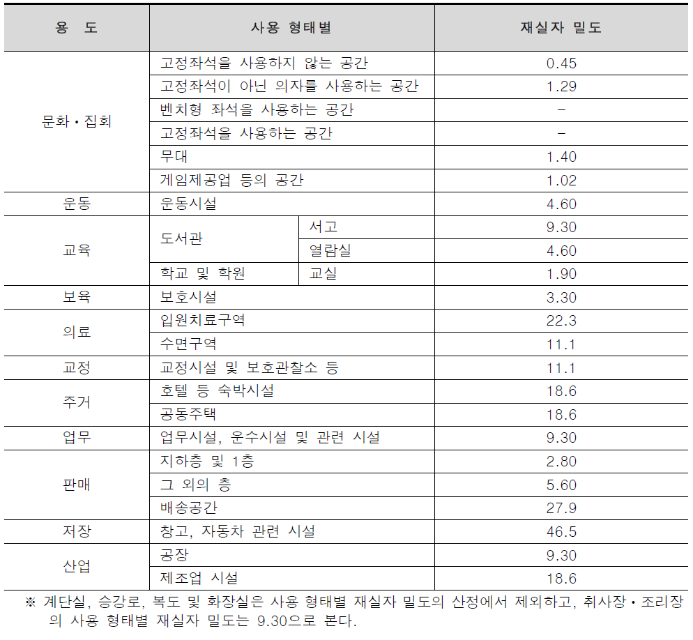 피난안전구역 설치 대상 건축물의 용도에 따른 사용 형태별 재실자 밀도