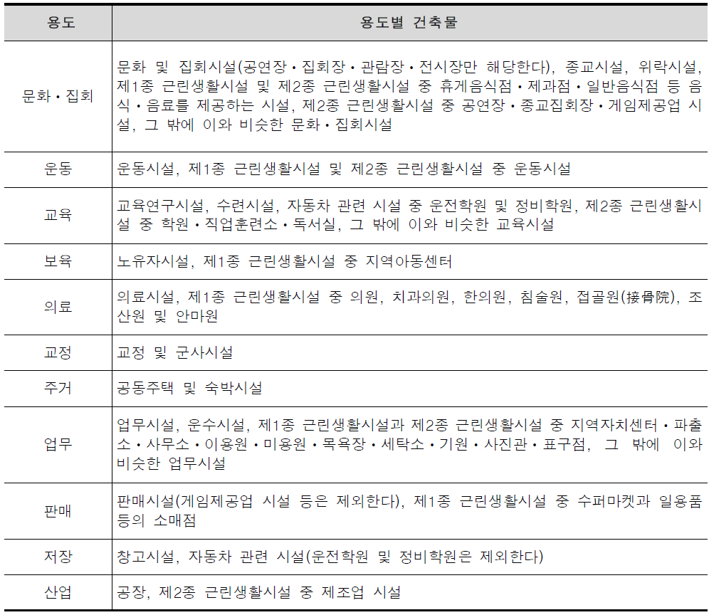 피난안전구역 설치 대상 용도별 건축물의 종류