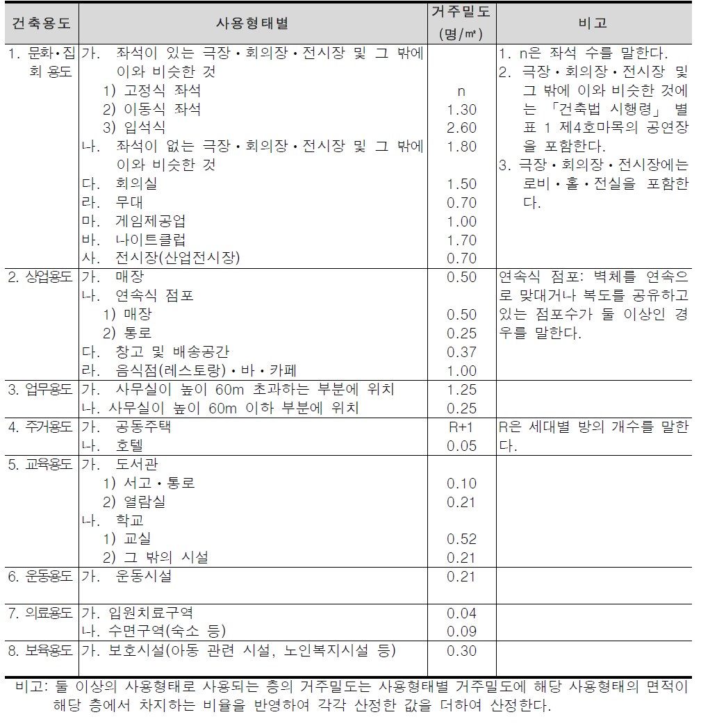 용도별 거주밀도