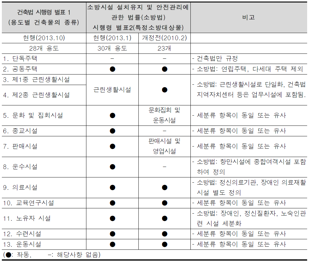 특정소방대상물 분류기준 개정 비교