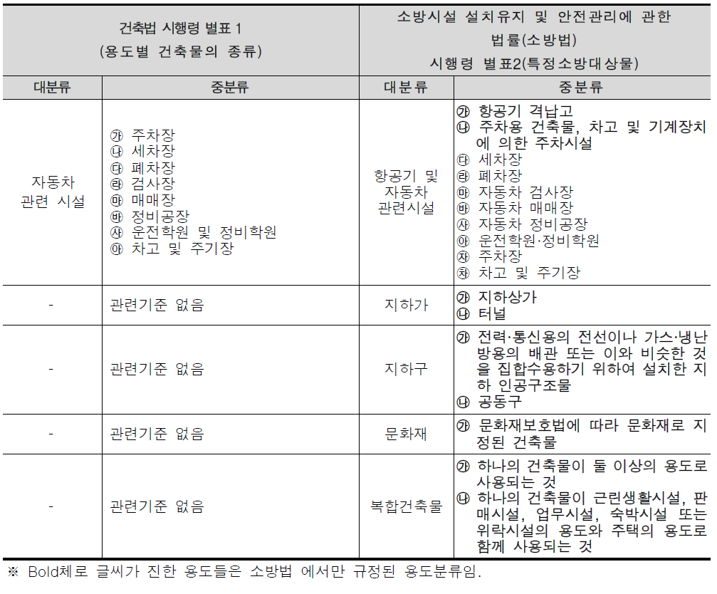 용도별 건축물 및 특정소방대상물 분류기준 비교 (예시)