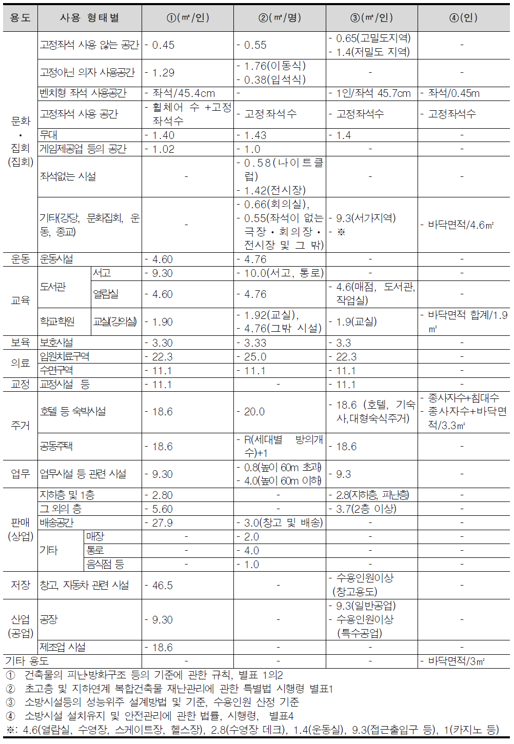 국내 재실자 밀도 관련 기준 비교