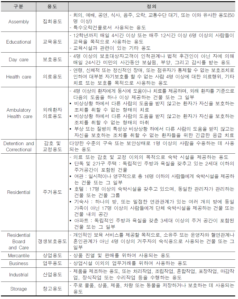 미국 NFPA Code 5000 건축물 용도분류