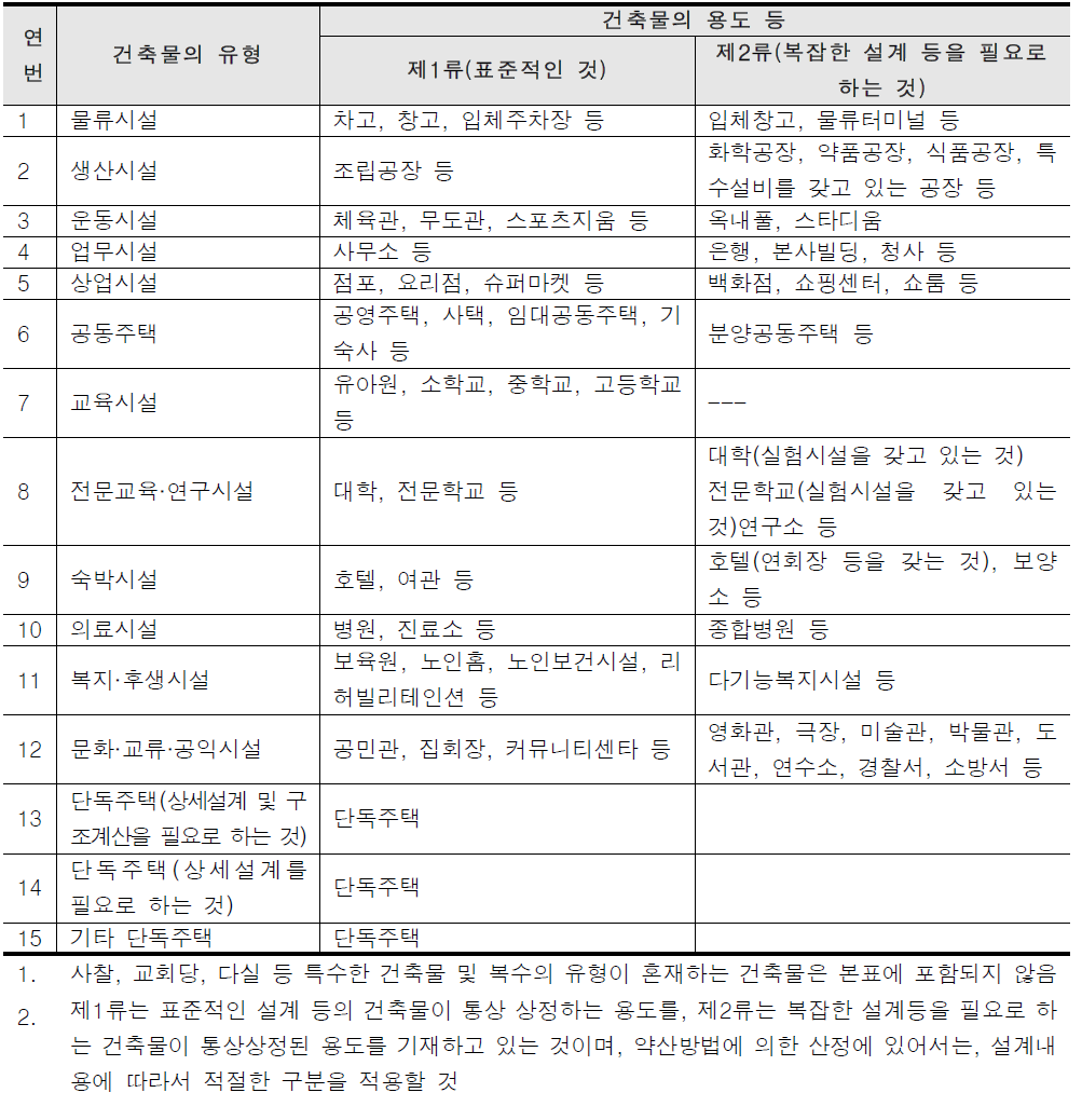 일본 건설업법 세부고시 공사감리가이드라인 건축물의 유형