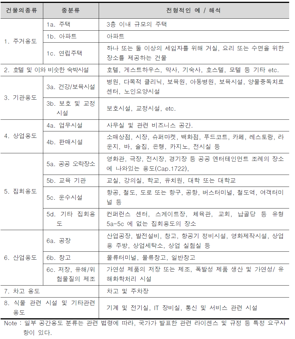 홍콩 건축물 용도분류