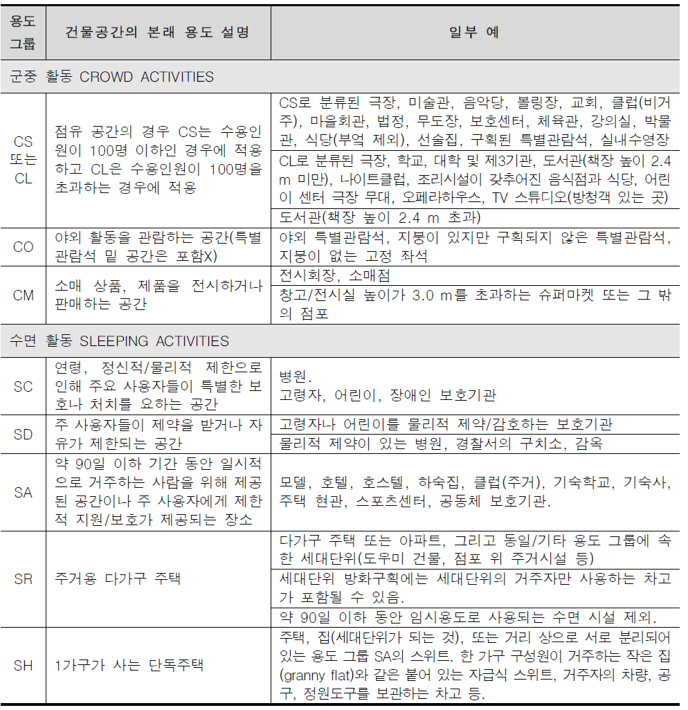 뉴질랜드 Building Code 건축물 용도분류