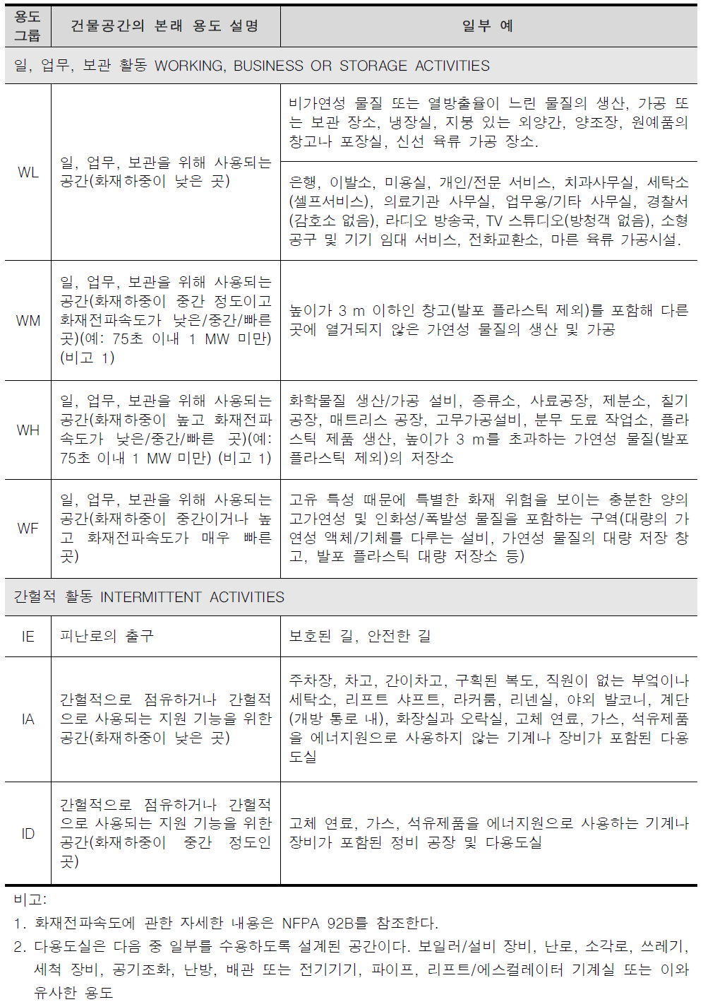 뉴질랜드 Building Code 건축물 용도분류