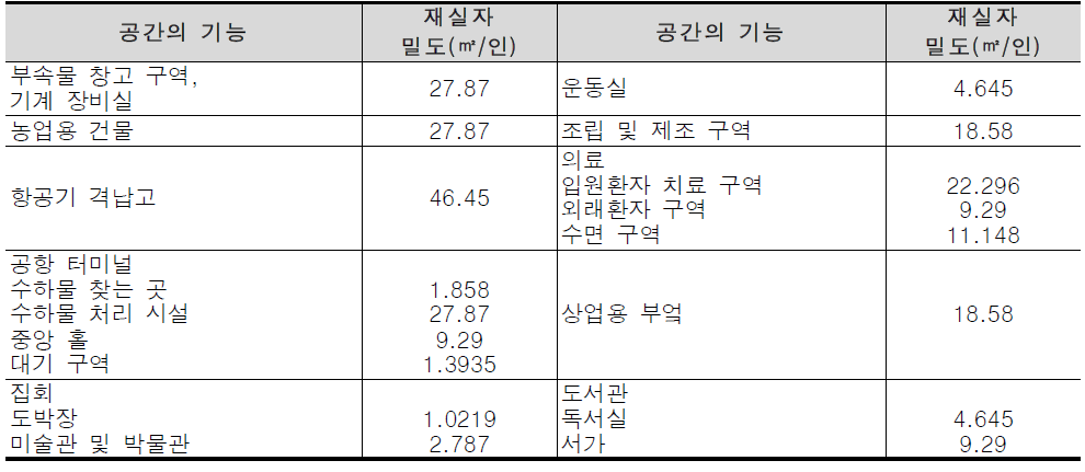 미국 IBC 사용형태별 공간용도 및 재실자 밀도 기준